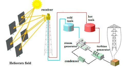 Concentrating Solar Power Market