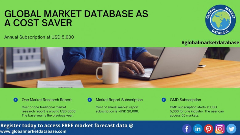 Global Market Database