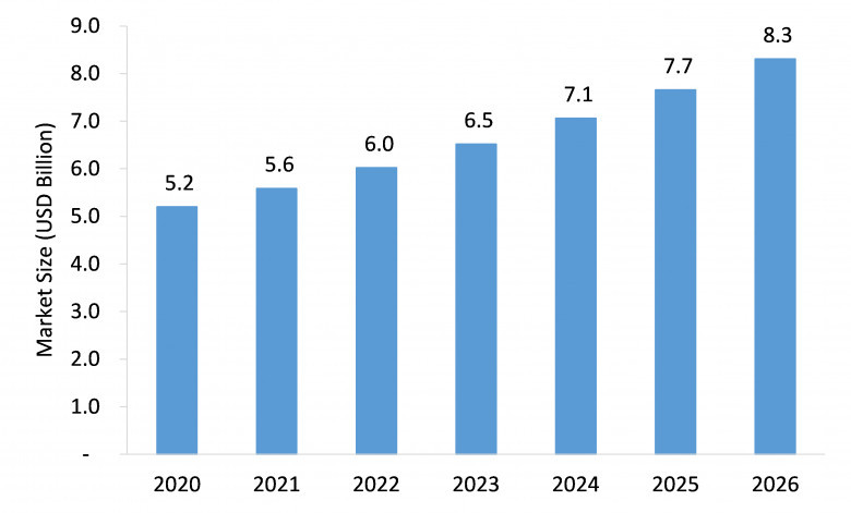 Trauma Products Market