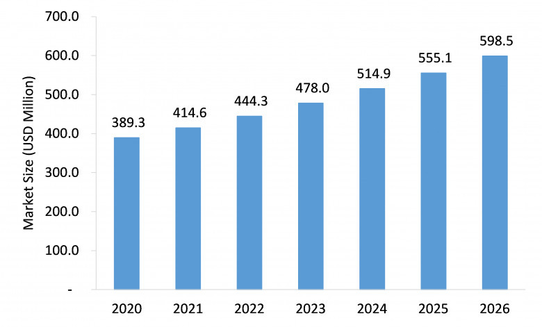 Superdisintegrants Market