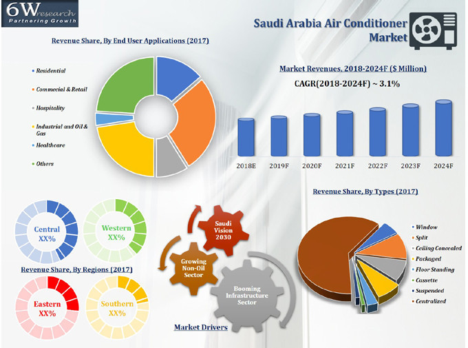 Saudi Arabia Air Conditioner Market