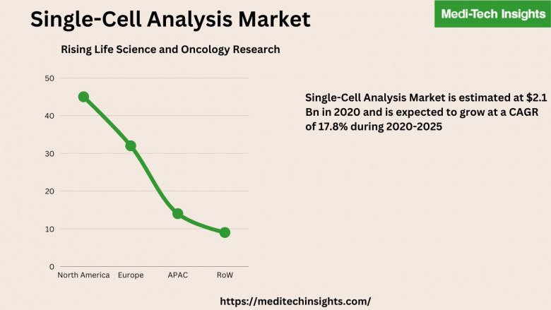 Single-Cell Analysis Market