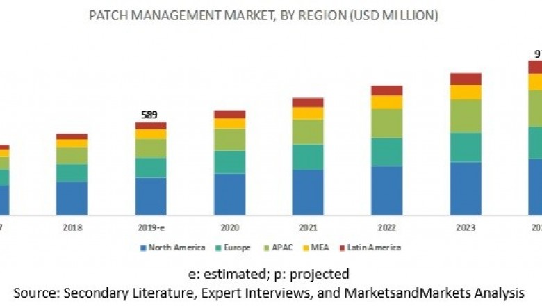 Patch Management Market Analysis Revealing Key Drivers & Growth Trends through 2024