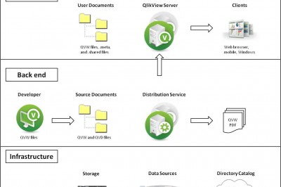 What is Qlikview Server know more about it