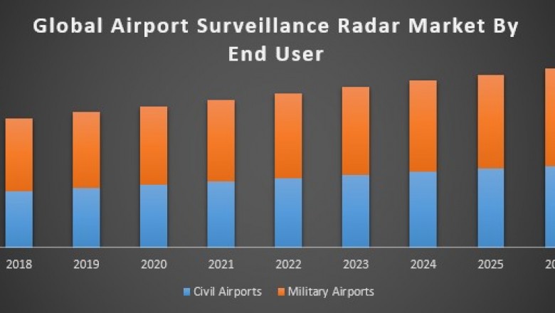 Global Airport Surveillance Radar Market