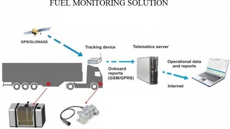 GPS Tracking Devices - Fleet Monitoring Solutions