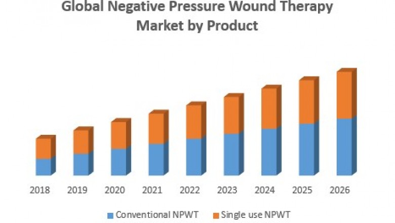 Global Negative Pressure Wound Therapy Market