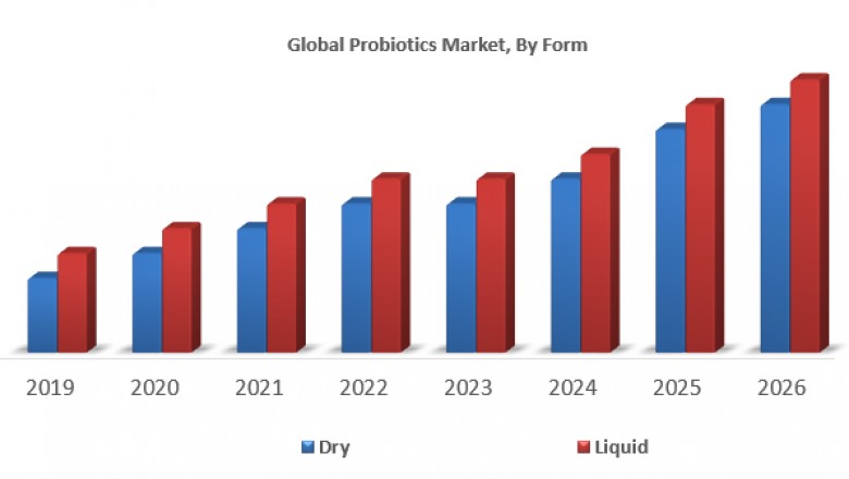 Probiotics Market