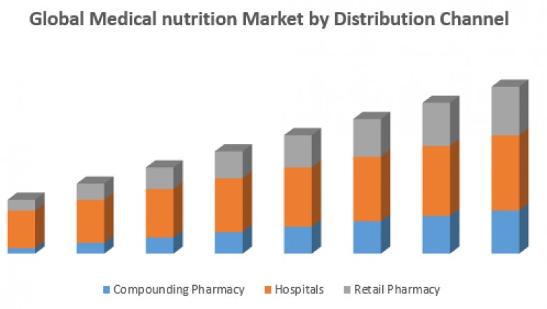Global Medical nutrition Market