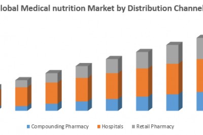 Global Medical nutrition Market