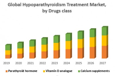 Global Hypoparathyroidism Treatment Market 