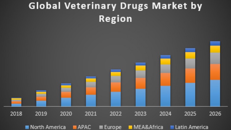 Veterinary Drugs Market