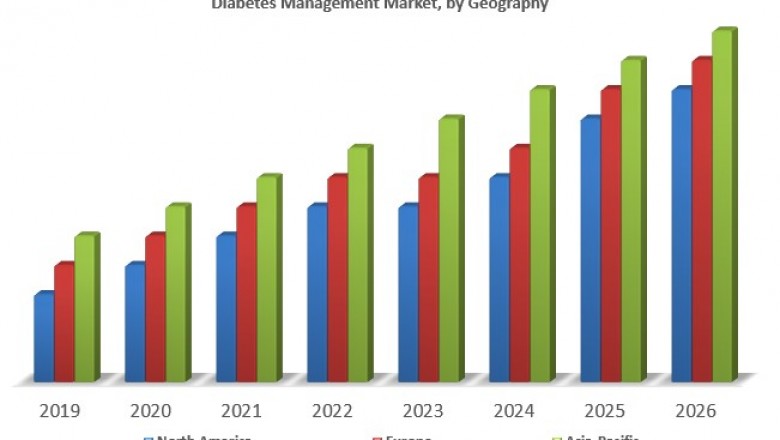 Global Diabetes Management Market