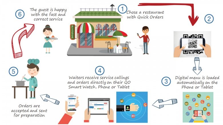 Waiterapp - Smart Dine In Restaurants App