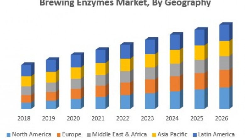 Brewing Enzymes Market