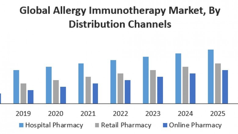 Global Allergy Immunotherapy Market