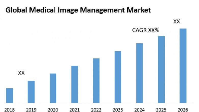 Global Medical Image Management Market
