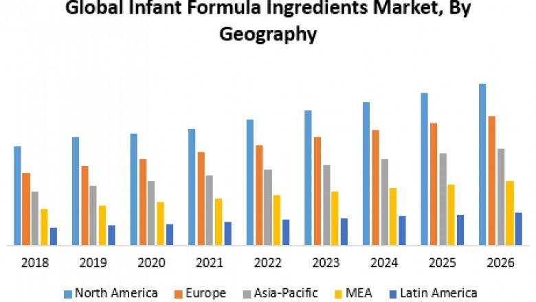 Global Infant Formula Ingredients Market