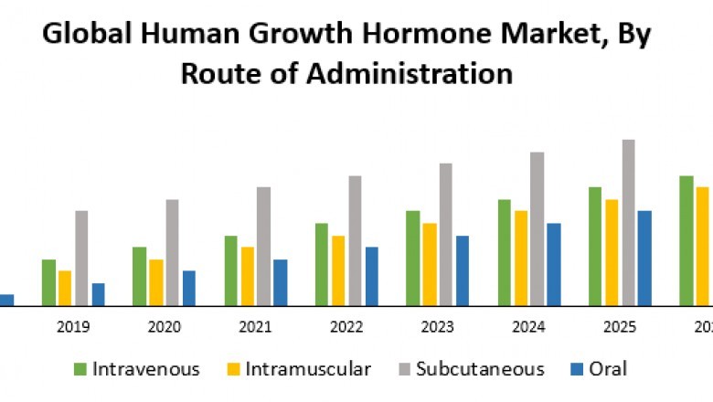 Global Human Growth Hormone Market