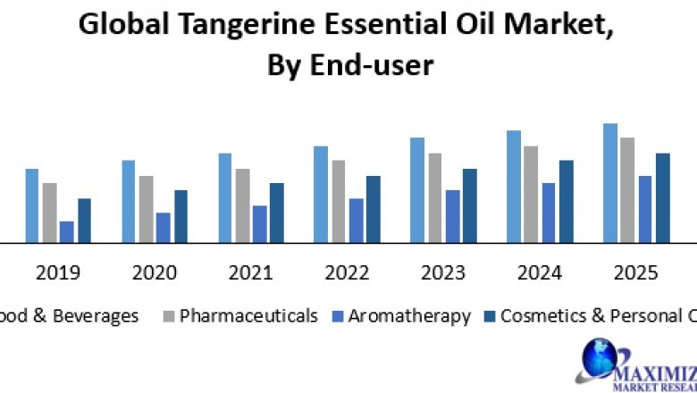 Global Tangerine Essential Oil Market
