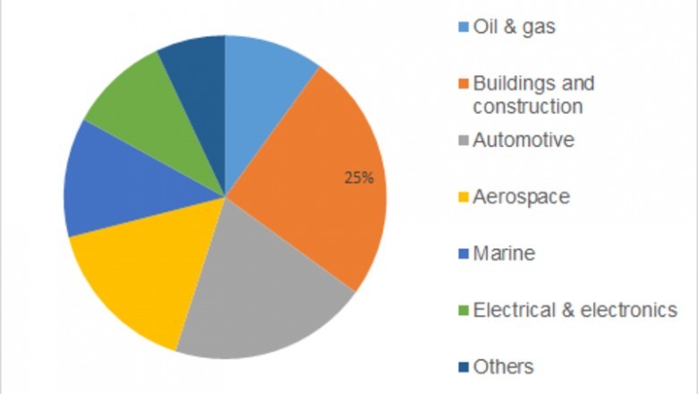 Fire Protection Coatings Market Share - Global Industry Outlook, Demand, Key Manufacturers and Forecast Report 2023