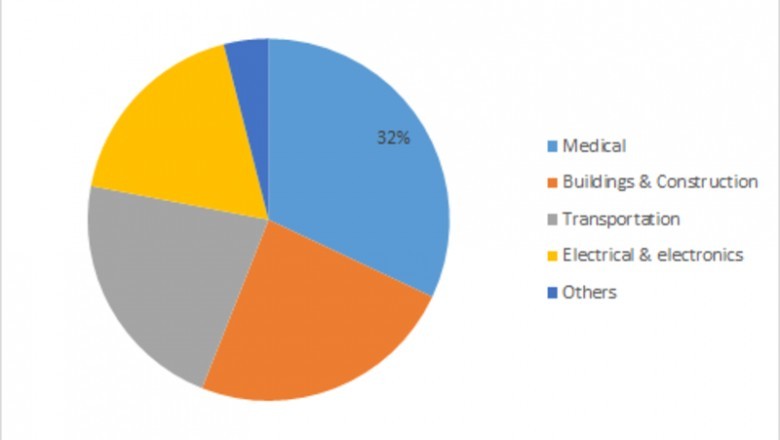 Silicone Adhesives Market Share - Trends, Growth, Analysis, Research Report 2023