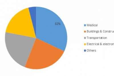 Silicone Adhesives Market Share - Trends, Growth, Analysis, Research Report 2023