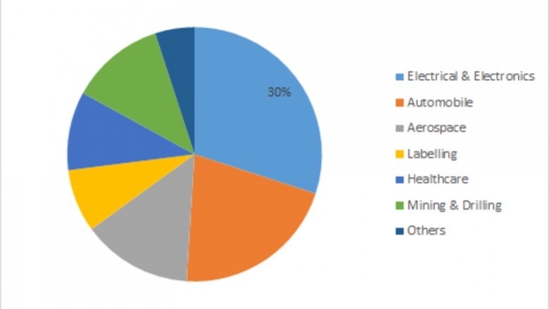 Polyimide Film Market Trends - Growth, Application, Driver, Analysis, Size, Share and Forecast by 2023