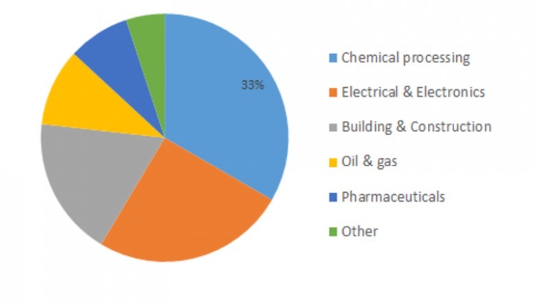 Polyvinylidene Fluoride (PVDF) Market Growth - Share, Industry Strategic Analysis, Demand, Suppliers and Forecast 2023