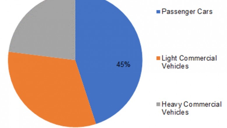 Automotive Appearance Chemicals Industry - Growth, Analysis, Size Estimation, Share, Trends, Overview and Research 2023