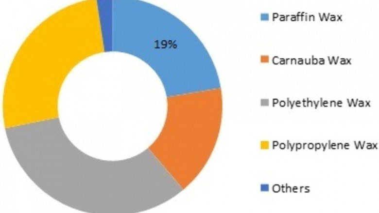 Wax Emulsion Industry - Growth, Analysis, Size, Global Overview, Size Estimation, Forecast Trends and Outlook 2025