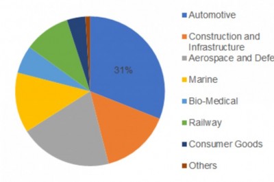 Metal Foam Market Size - Analysis, Growth, Industry Share, Forecast, Scope, Application, Demand and Outlook 2023