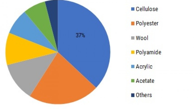 Textile Dyes Market Size - Analysis, Growth, Share, Forecast, Trends, Overview and Outlook 2025