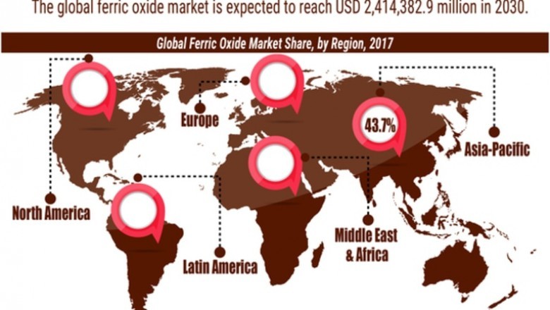 Ferric Oxide Market Share - Growth, Analysis, Global Overview, Top Key Players, Industry Trends and Upcoming Overview 2030