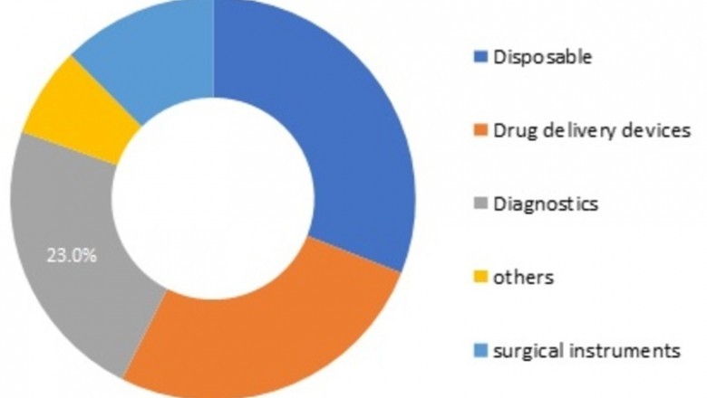 Medical Plastics Market Share - Growth, Analysis, Size, Segment, Forecast, Scope, Key Companies, Overview and Outlook 2025