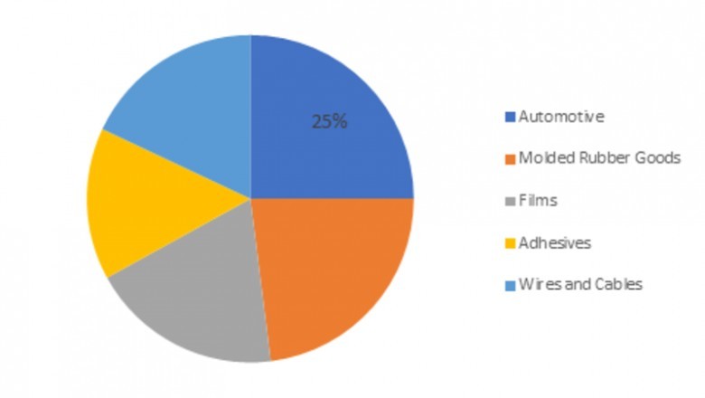 Polyolefin Elastomers Market Growth - Trends, Overview, Forecast, Scope, Insights, Revenue and Regional Outlook 2023