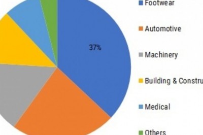 Covid-19 Analysis on Polyurethane Elastomers Market - Overview, Trends, Revenue, Share, Demand, Key Player, Growth and Outlook 2025