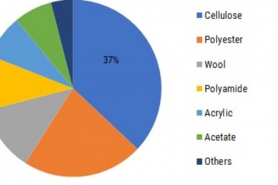 Covid-19 Analysis on Textile Dyes Market - Overview, Trends, Global Share, Growth, Revenue and Demand Research 2025