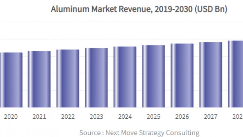 Aluminum Market Growth Prospects till 2030