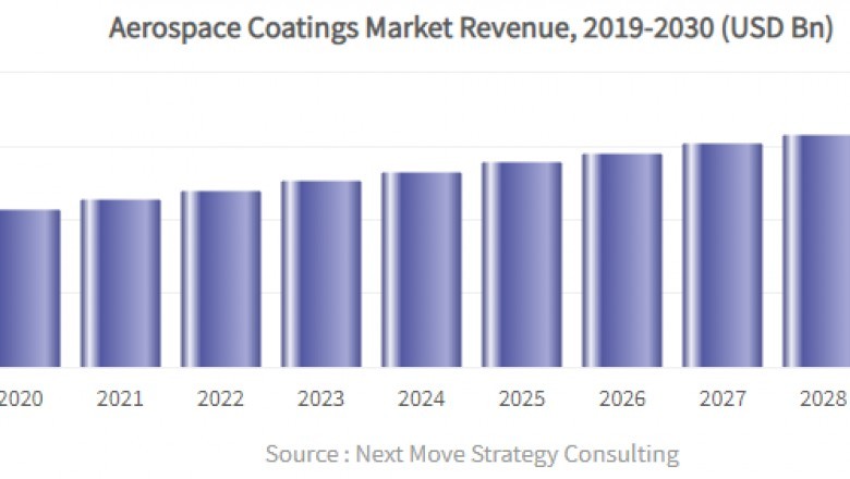 Aerospace Coatings Market Emerging Trends & Future Outlook Research Report