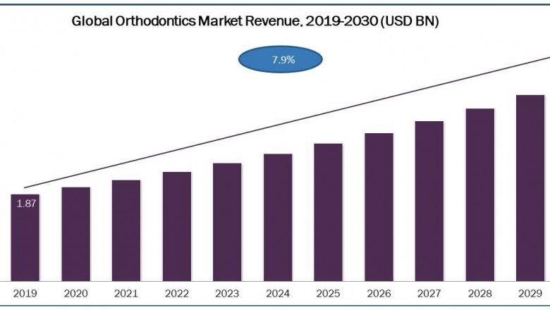Orthodontics Market Disclosing Latest Advancement 2020 to 2030