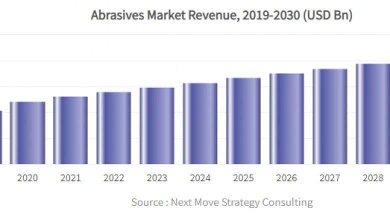 Abrasives Market Set for Rapid Growth and Trend by 2020-2030