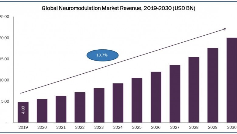 Neuromodulation Market Size and Growth Analysis and Forecast To 2030
