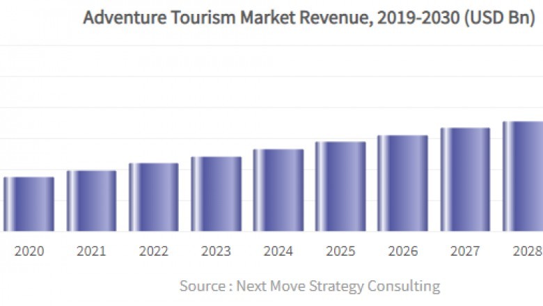 Adventure Tourism Market to Boom in Near Future by 2030