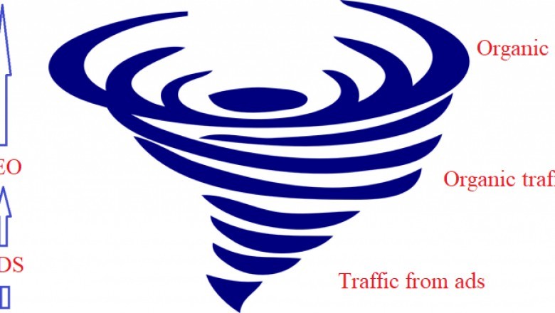 How To Increase Traffic For New Websites According To The Cyclone Model?
