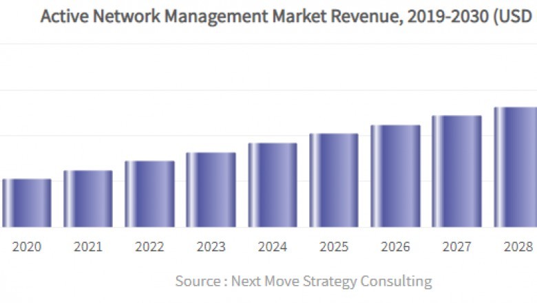 Active Network Management Market Projected to Grow at a Steady Pace During 2020-2030