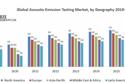 Global Acoustic Emission Testing Market