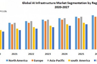 Global AI Infrastructure Market