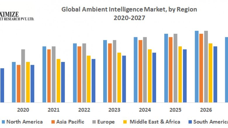 Global Ambient Intelligence Market b
