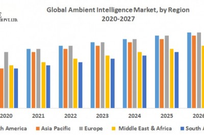 Global Ambient Intelligence Market b
